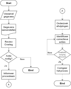 Stroomdiagram - voorbeeld